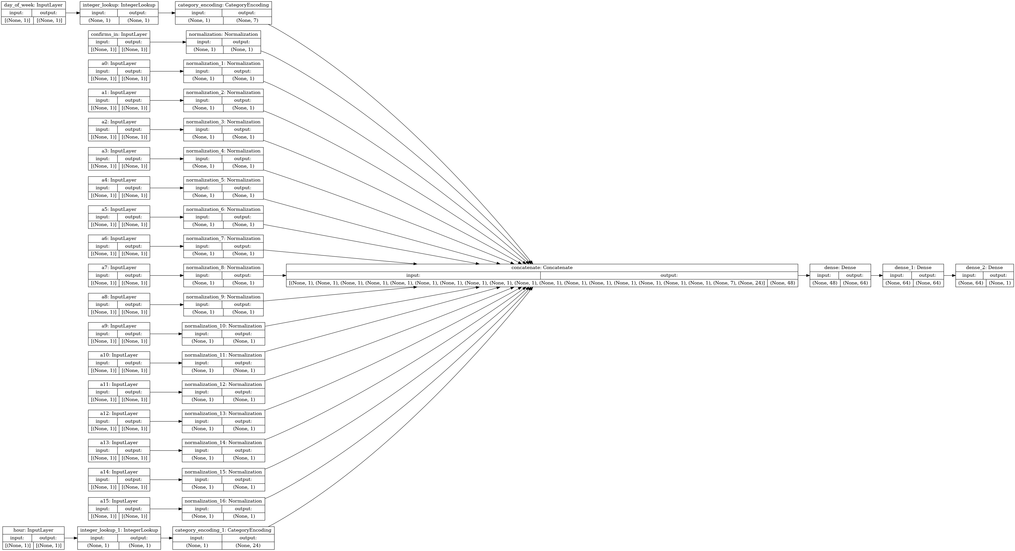 model graph